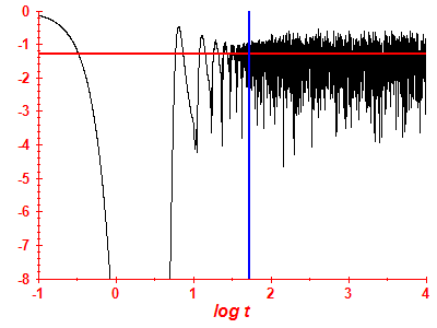Survival probability log